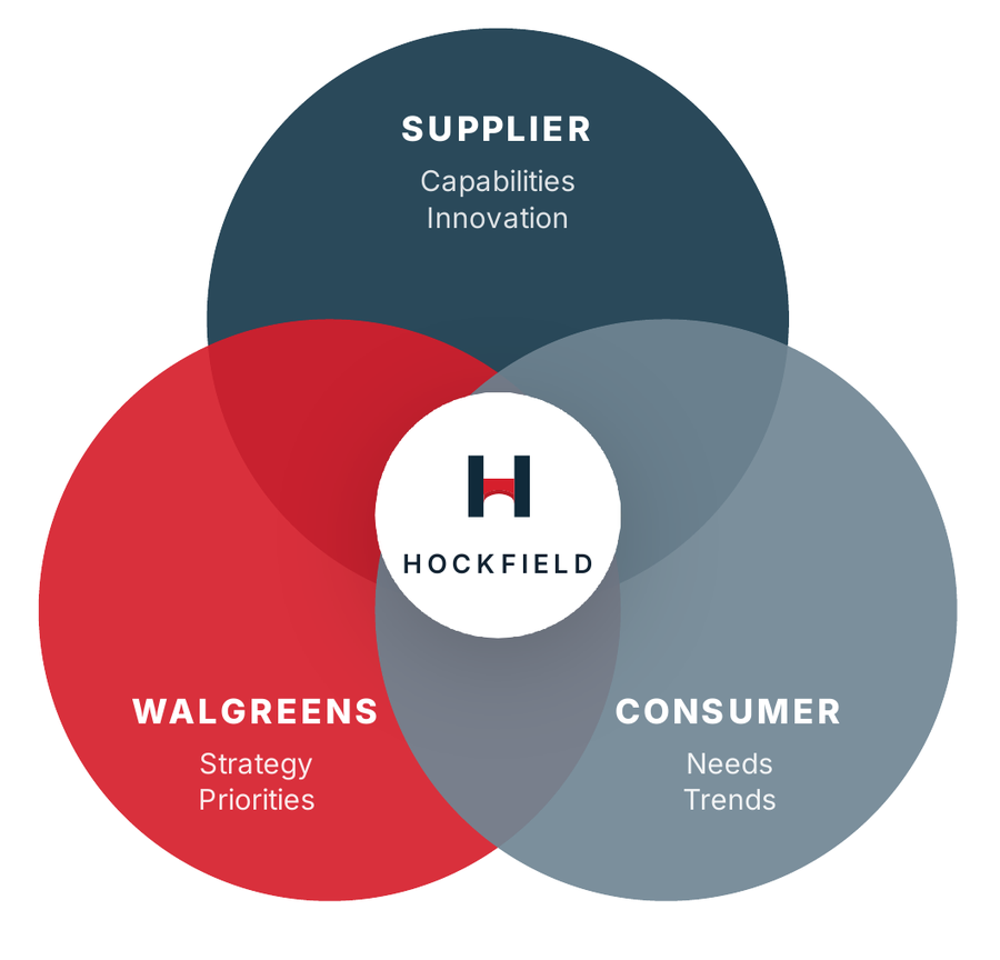 Diagram: Hockfield at the center of Supplier (capabilities, innovation), Walgreens (strategy, priorities) and Consumer (needs, trends)